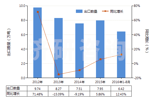 2012-2016年8月中國白水泥（不論是否人工著色）(HS25232100)出口量及增速統(tǒng)計